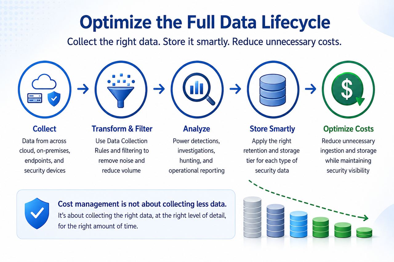 Optimize the full Microsoft Sentinel data lifecycle: collect, transform and filter, analyze, store smartly, optimize costs