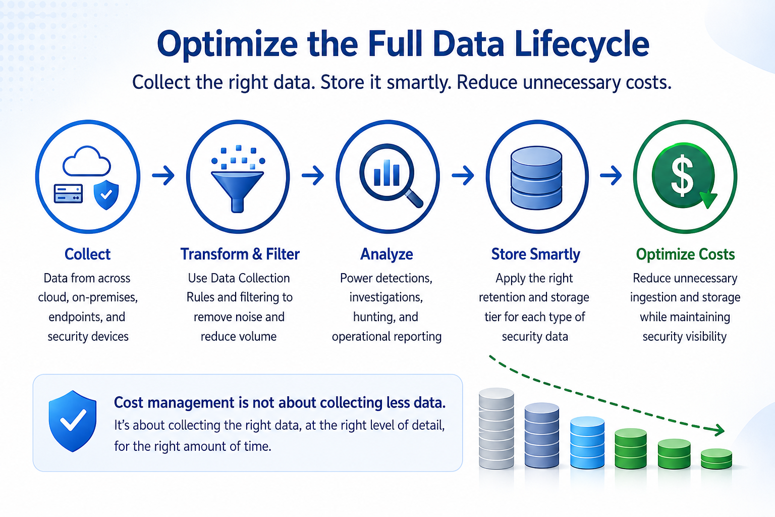 Optimize the full Microsoft Sentinel data lifecycle: collect, transform and filter, analyze, store smartly, optimize costs