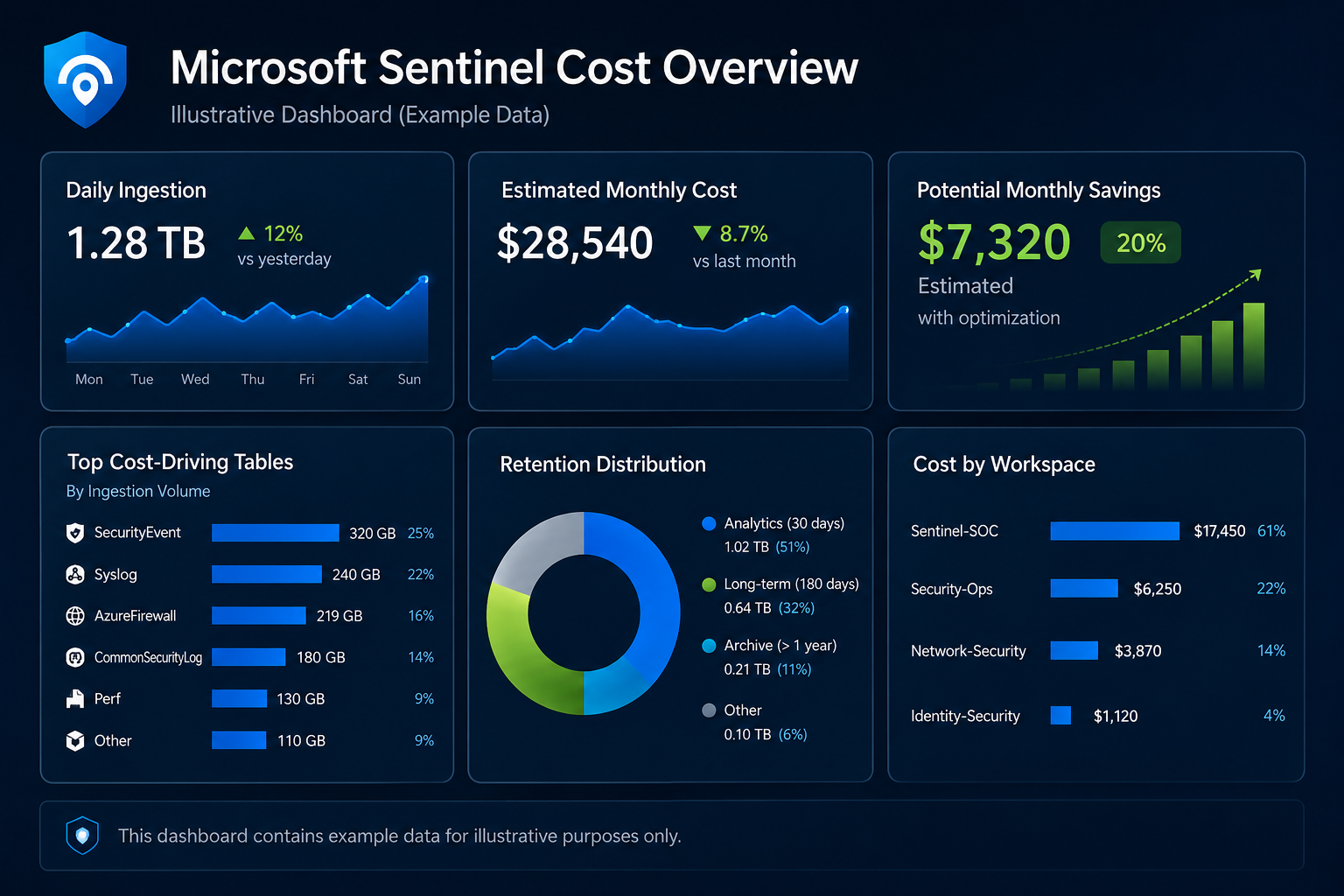 Illustrative Microsoft Sentinel cost overview dashboard with daily ingestion, estimated monthly cost, potential savings, top cost-driving tables, retention distribution, and cost by workspace